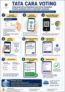 Tata Cara Voting Pemilihan Ketua Pengurus dan Ketua Pengawas PPPSRS Sudirman Suites Apartment 2026 poster tata cara voting